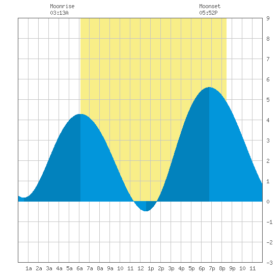 Tide chart for Casino Creek, ICWW on 2025/06/22