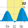Tide chart for Casino Creek, ICWW, South Carolina on 2025/06/22
