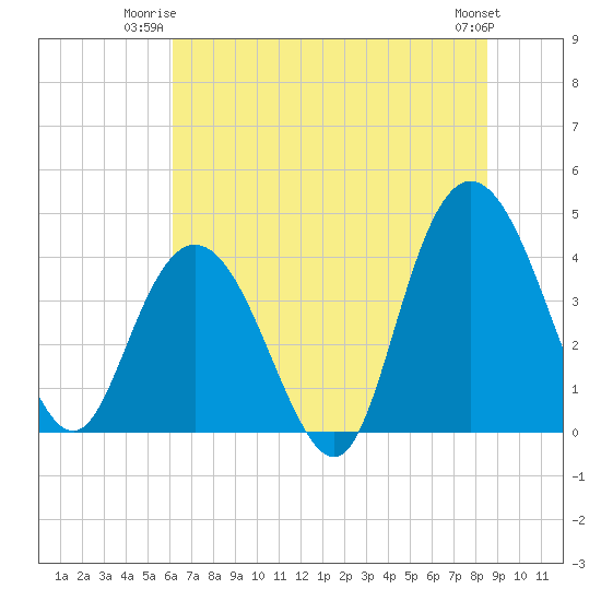 Tide chart for Casino Creek, ICWW on 2025/06/23