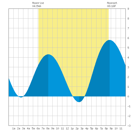 Tide chart for Casino Creek, ICWW on 2025/06/24