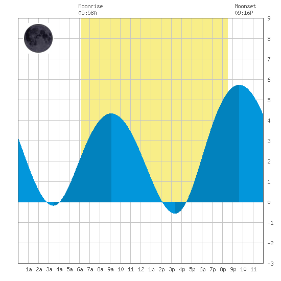Tide chart for Casino Creek, ICWW on 2025/06/25