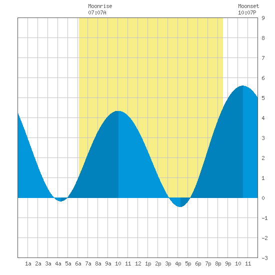 Tide chart for Casino Creek, ICWW on 2025/06/26