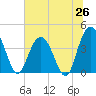 Tide chart for Casino Creek, ICWW, South Carolina on 2025/06/26