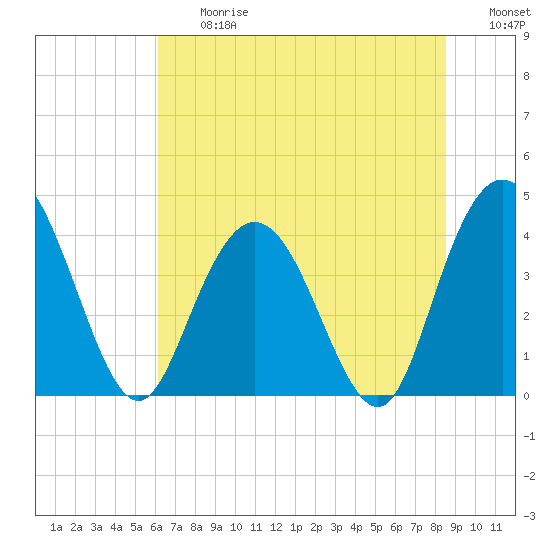 Tide chart for Casino Creek, ICWW on 2025/06/27
