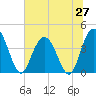 Tide chart for Casino Creek, ICWW, South Carolina on 2025/06/27