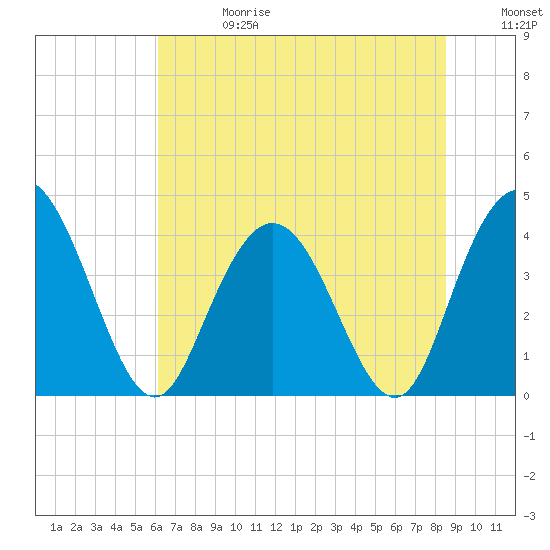 Tide chart for Casino Creek, ICWW on 2025/06/28