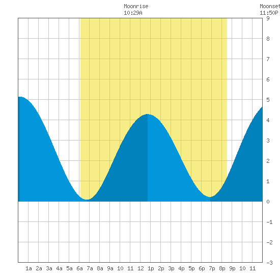 Tide chart for Casino Creek, ICWW on 2025/06/29
