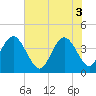 Tide chart for Casino Creek, ICWW, South Carolina on 2025/06/3