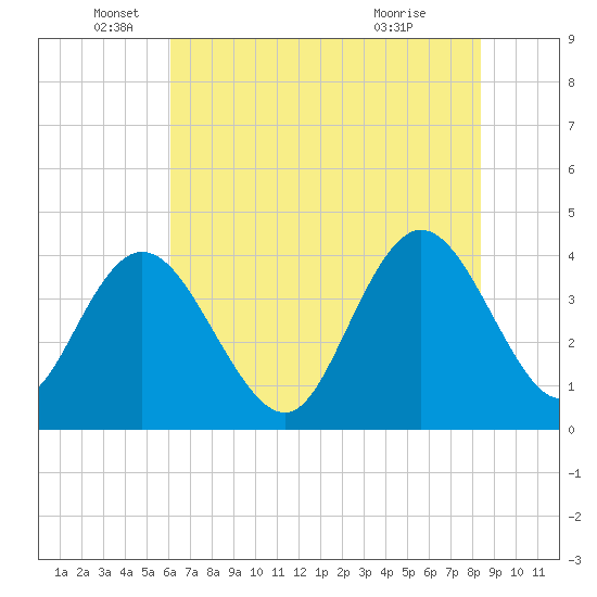 Tide chart for Casino Creek, ICWW on 2025/06/05