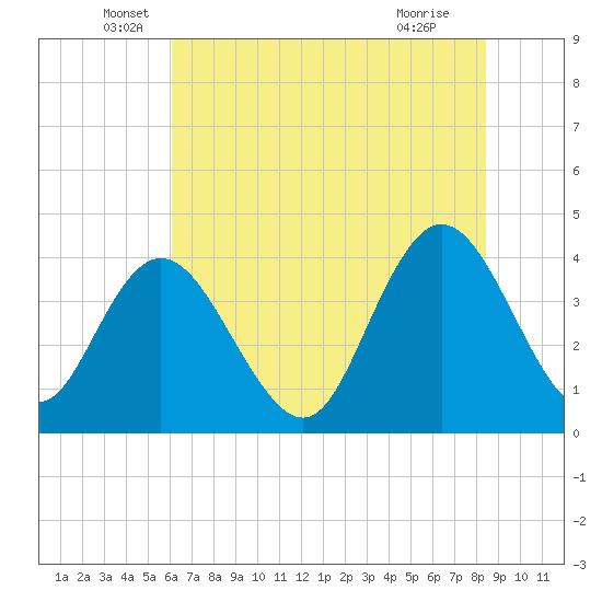 Tide chart for Casino Creek, ICWW on 2025/06/06