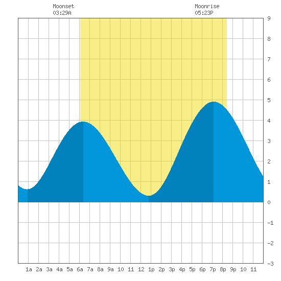 Tide chart for Casino Creek, ICWW on 2025/06/07