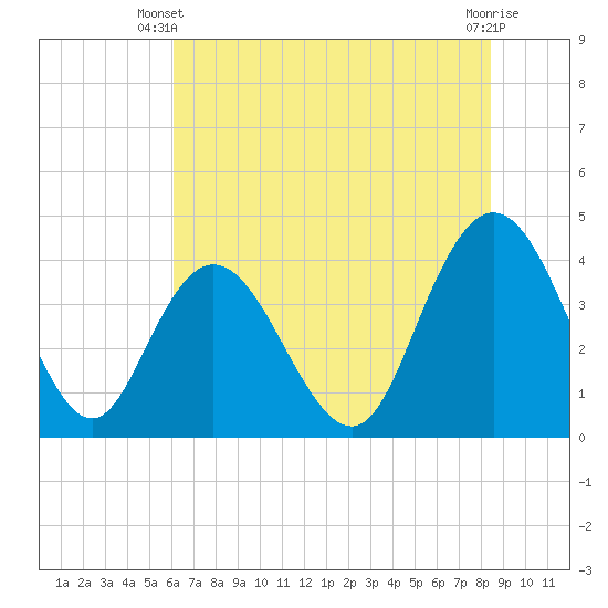 Tide chart for Casino Creek, ICWW on 2025/06/09