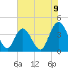 Tide chart for Casino Creek, ICWW, South Carolina on 2025/06/9