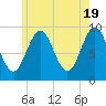 Tide chart for Castine, Maine on 2024/05/19