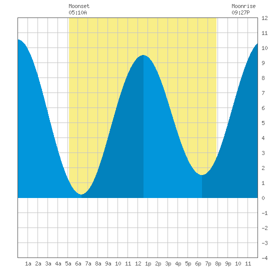 Tide chart for Castine on 2025/05/13