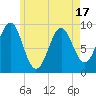 Tide chart for Castine, Maine on 2025/05/17