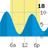 Tide chart for Castine, Maine on 2025/05/18