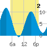 Tide chart for Castine, Maine on 2025/05/2