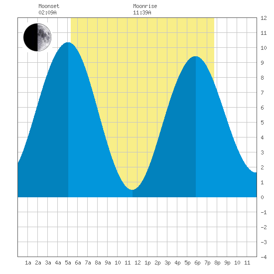Tide chart for Castine on 2025/05/04