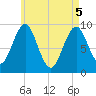Tide chart for Castine, Maine on 2025/05/5