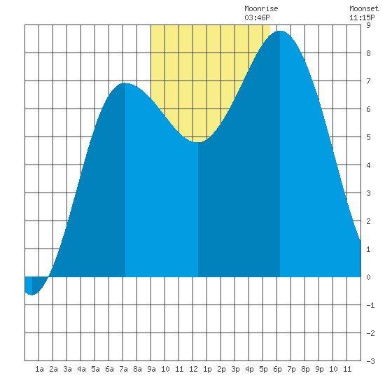 Tide Chart for 2021/11/10