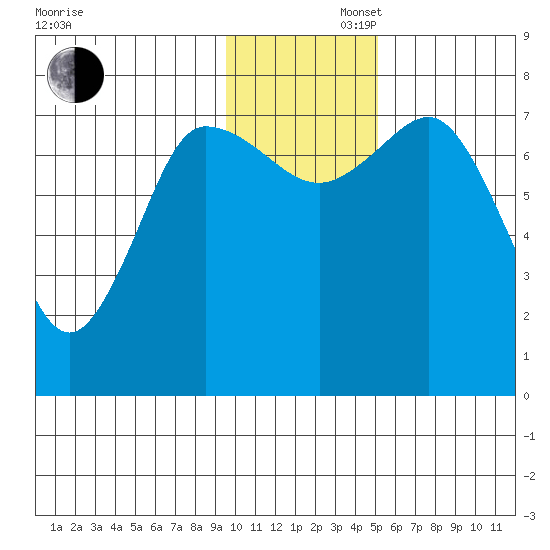 Tide Chart for 2021/11/27