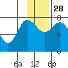 Tide chart for Northwest Arm, Castle Bay, Alaska on 2021/11/28
