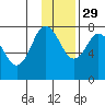 Tide chart for Northwest Arm, Castle Bay, Alaska on 2021/11/29