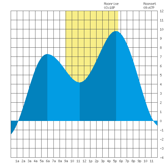 Tide Chart for 2021/11/9