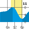 Tide chart for Northwest Arm, Castle Bay, Alaska on 2022/02/11