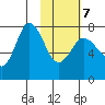 Tide chart for Northwest Arm, Castle Bay, Alaska on 2022/02/7