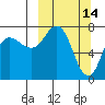 Tide chart for Northwest Arm, Castle Bay, Alaska on 2022/03/14