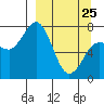 Tide chart for Northwest Arm, Castle Bay, Alaska on 2022/03/25