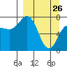 Tide chart for Northwest Arm, Castle Bay, Alaska on 2022/03/26