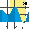 Tide chart for Northwest Arm, Castle Bay, Alaska on 2022/03/28