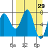 Tide chart for Northwest Arm, Castle Bay, Alaska on 2022/03/29