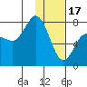 Tide chart for Northwest Arm, Castle Bay, Alaska on 2023/01/17