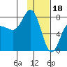 Tide chart for Northwest Arm, Castle Bay, Alaska on 2023/01/18
