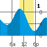 Tide chart for Northwest Arm, Castle Bay, Alaska on 2023/01/1