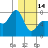 Tide chart for Northwest Arm, Castle Bay, Alaska on 2023/02/14