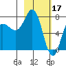 Tide chart for Northwest Arm, Castle Bay, Alaska on 2023/02/17