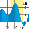 Tide chart for Northwest Arm, Castle Bay, Alaska on 2023/02/18