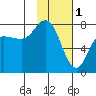 Tide chart for Northwest Arm, Castle Bay, Alaska on 2023/02/1
