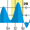 Tide chart for Northwest Arm, Castle Bay, Alaska on 2023/02/20