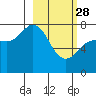Tide chart for Northwest Arm, Castle Bay, Alaska on 2023/02/28