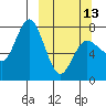Tide chart for Northwest Arm, Alaska on 2023/03/13