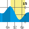 Tide chart for Northwest Arm, Alaska on 2023/03/15