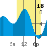 Tide chart for Northwest Arm, Alaska on 2023/03/18