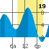 Tide chart for Northwest Arm, Alaska on 2023/03/19