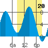 Tide chart for Northwest Arm, Castle Bay, Alaska on 2023/03/20